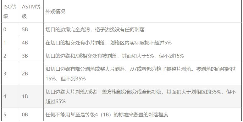 ASTM D 3359-2002 和 ISO 2409-2007 附著力等級(jí)及對(duì)應(yīng)關(guān)系