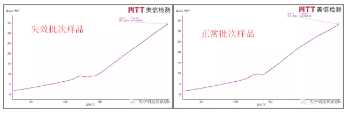 Z-CTE測試結(jié)果