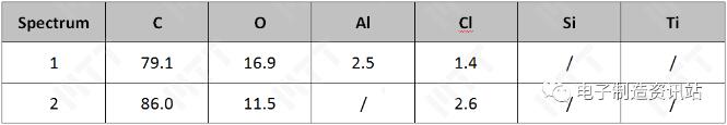 失效品電阻位置切片后成分測(cè)試結(jié)果（wt.%）
