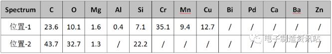 失效品電阻開(kāi)裂斷口成分測(cè)試結(jié)果（wt.%）