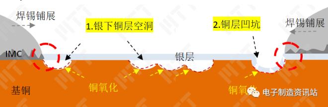 焊盤潤濕不良示意圖