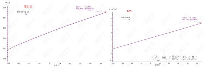 灌封膠與PCB線性熱膨脹系數(shù)測試曲線