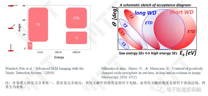 Thermofisher Apreo/Scios探測系統(tǒng)的信號接收圖