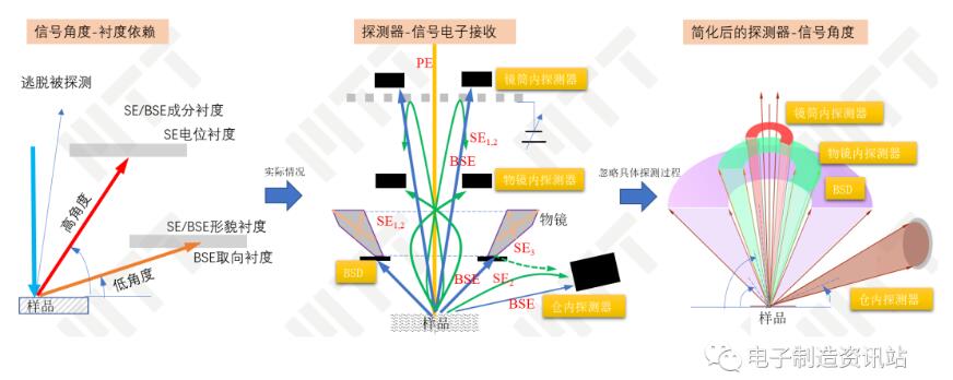 探測器-信號電子-角度-圖像襯度的關(guān)系