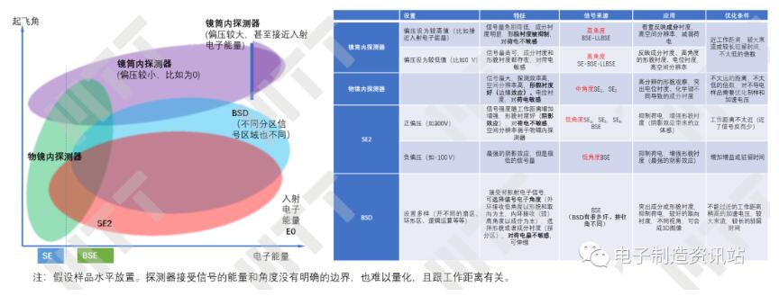 蔡司熱場發(fā)射電鏡的信號接收圖和探測器特性