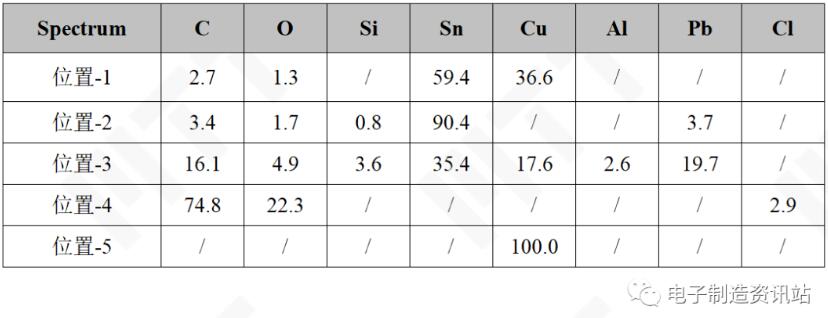 失效IC引腳焊點(diǎn)切片后成分測(cè)試結(jié)果