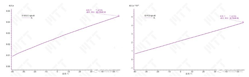 灌封膠與PCB線性熱膨脹系數(shù)測(cè)試曲線